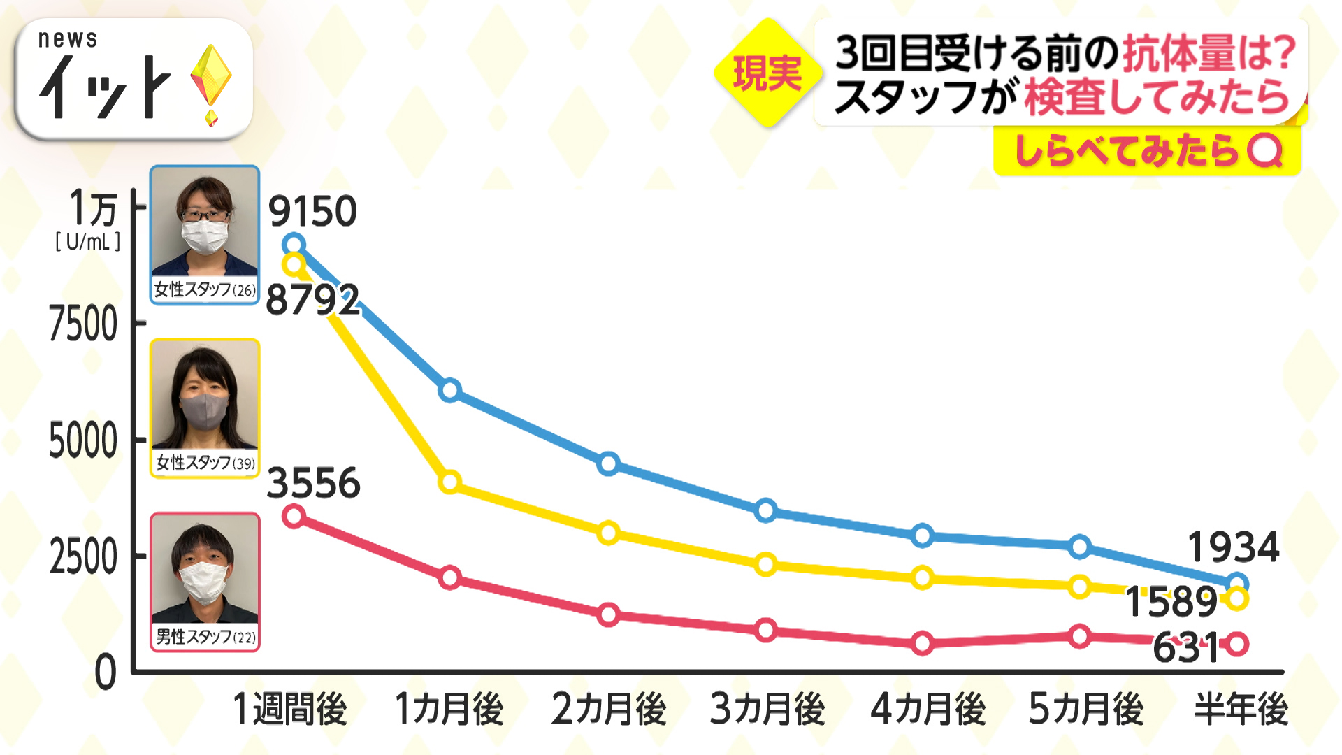 コロナの抗体量を検査してみた